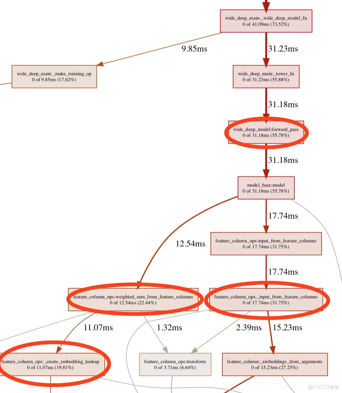 基于TensorFlow Serving的深度学习在线预估_深度学习_03